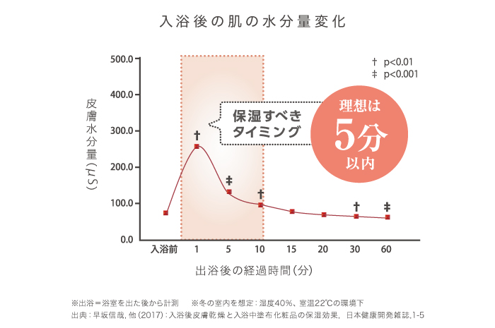 入浴後の肌の水分量変化